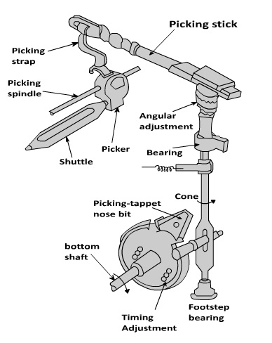 Working Flow Chart of Cone Over Picking Mechanism - Textile Flowchart